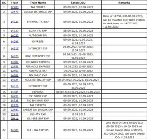 G20 cancelled train list : g20 summit को लेकर दिल्ली आने वाली दर्जनों ट्रेनें रद्द, कई हुई डाइवर्ट