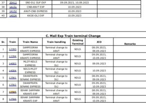 G20 cancelled train list : g20 summit को लेकर दिल्ली आने वाली दर्जनों ट्रेनें रद्द, कई हुई डाइवर्ट