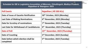Election commission: लोकसभा चुनाव 2024 से पहले महासंग्राम : पांच राज्यों में चुनाव की तारीखों की हुई घोषणा, जानिए कब आएगा परिणाम