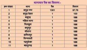 Up Police हापुड़ पुलिस ने प्रदेश भर में मारी बाजी : जनपद के 10 थाने पहले पायदान पर ;एसपी ने दी बधाई