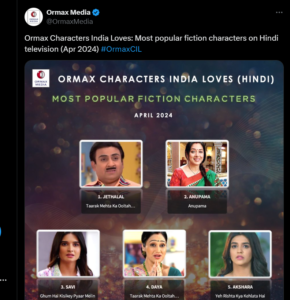 Most popular tv characters बरकरार है जेठालाल का जलवा , जानिए अनुपमा सहित कौन-कौन से किरदार है दर्शकों के फेवरेट