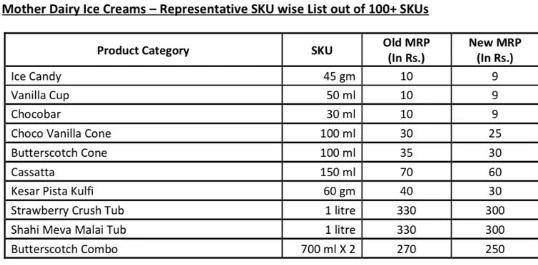 मदर डेयरी का दूध 2 रुपये लीटर हुआ सस्ता, घी-पनीर, ice cream के भी घट गए दाम, gst में बदलाव का तोहफा