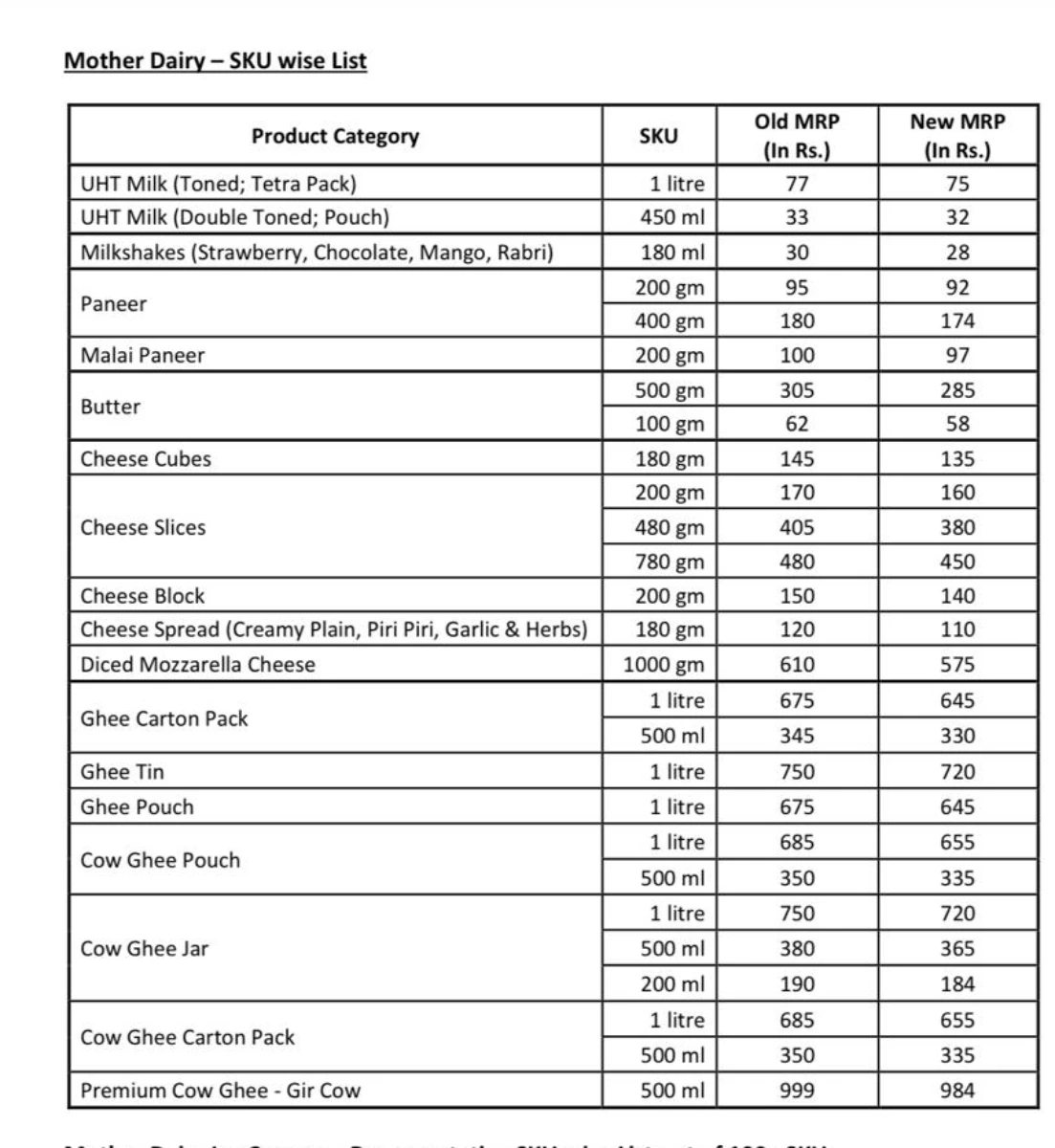 मदर डेयरी का दूध 2 रुपये लीटर हुआ सस्ता, घी-पनीर, ice cream के भी घट गए दाम, gst में बदलाव का तोहफा