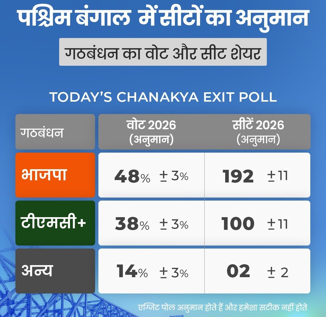 West bengal exit poll 2026: बंगाल में बड़ा उलटफेर? Today's chanakya में bjp को 192 सीटें, tmc 100 पर सिमटी